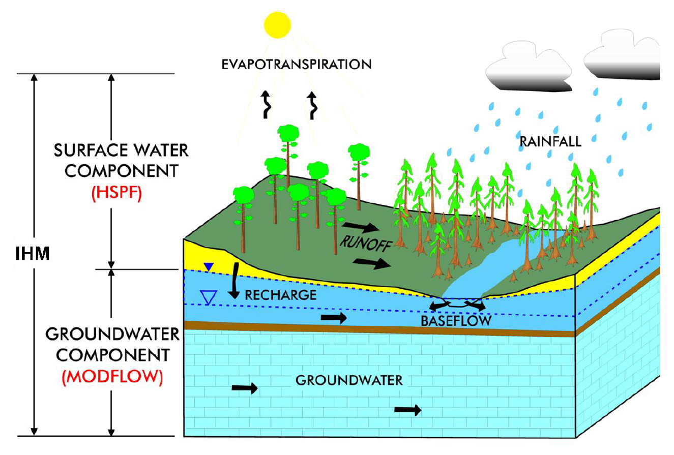 Integrated Hydrologic Model U.S. Climate Resilience Toolkit